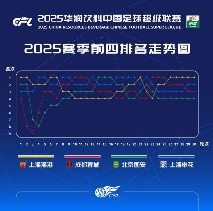 中超前四赛季走势图：海港、申花各10轮领跑，蓉城6轮领跑