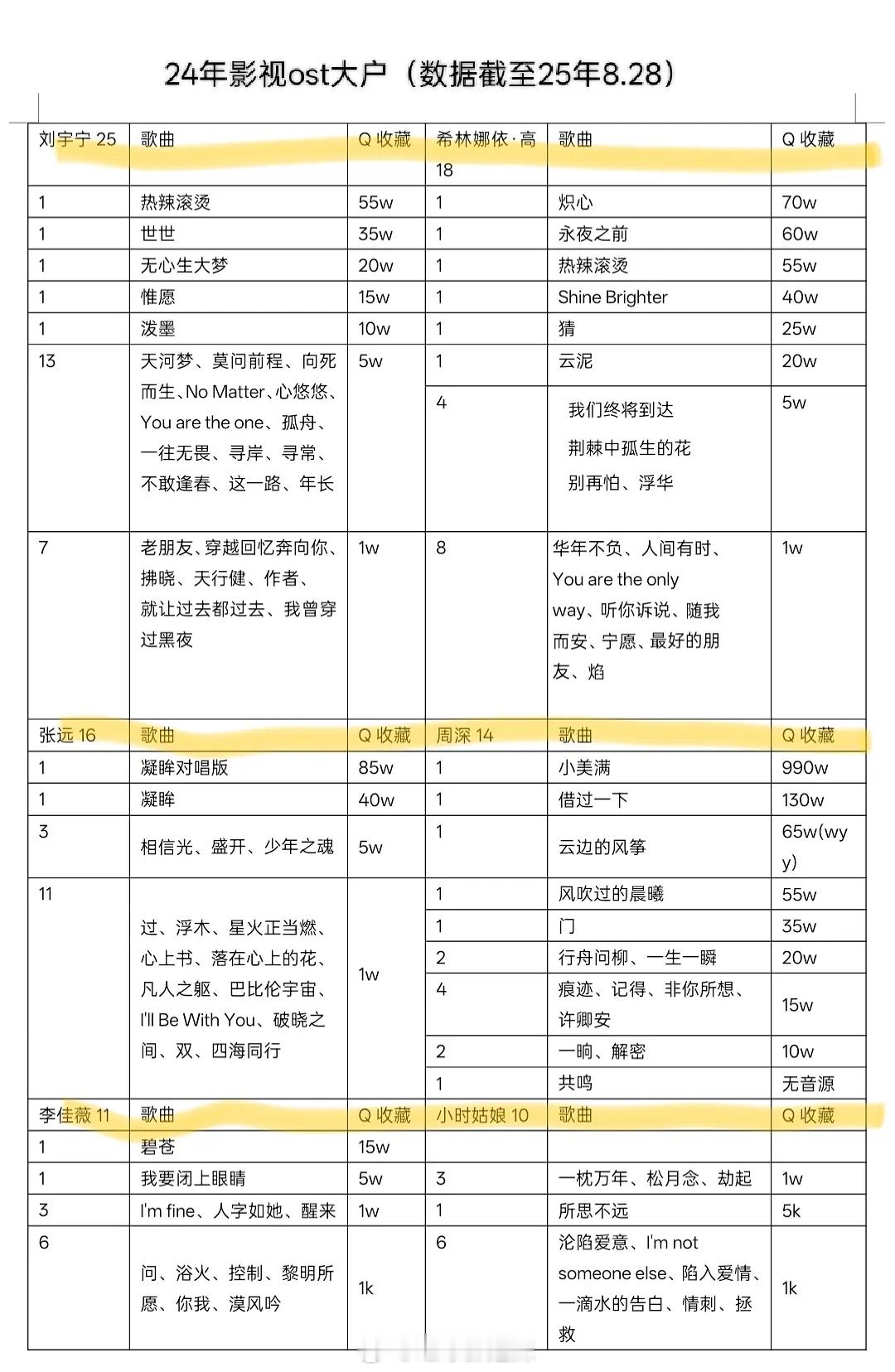 2024影视ost大户前六qq音乐收藏情况 ​​​