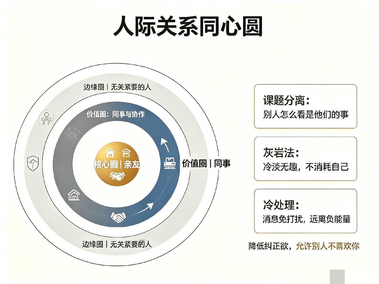 处理人际关系，核心在于建立“同心圆”分层。将亲友放核心圈，同事放价值圈，无关紧要