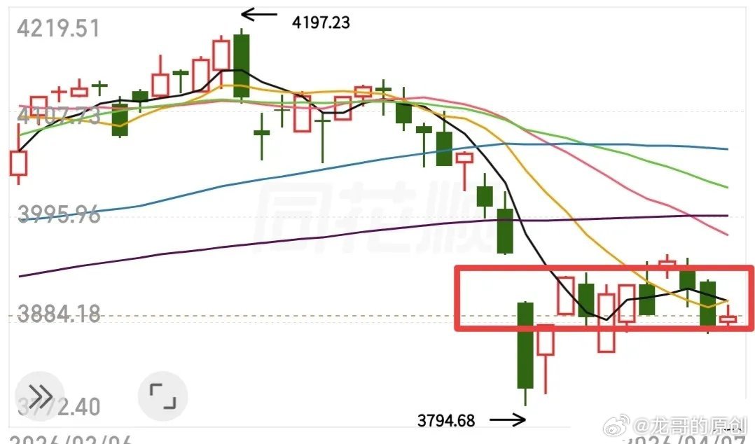 今日核心观测目标：沪指能否有效站稳10日均线。本轮预判为：今日收出阳线并站上10
