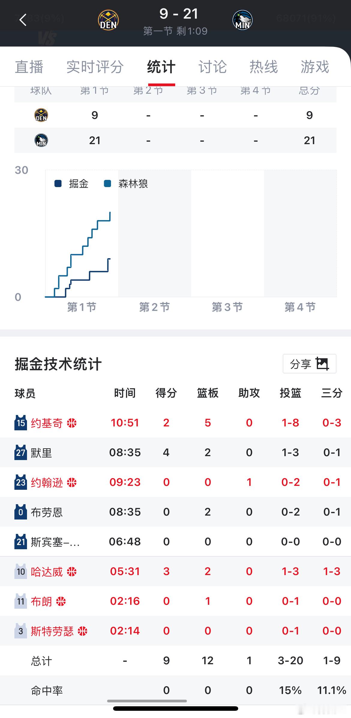 约基奇8中1，掘金全队一节仅得9分，如果看了我过去的博文的话，不会太意外。掘金v