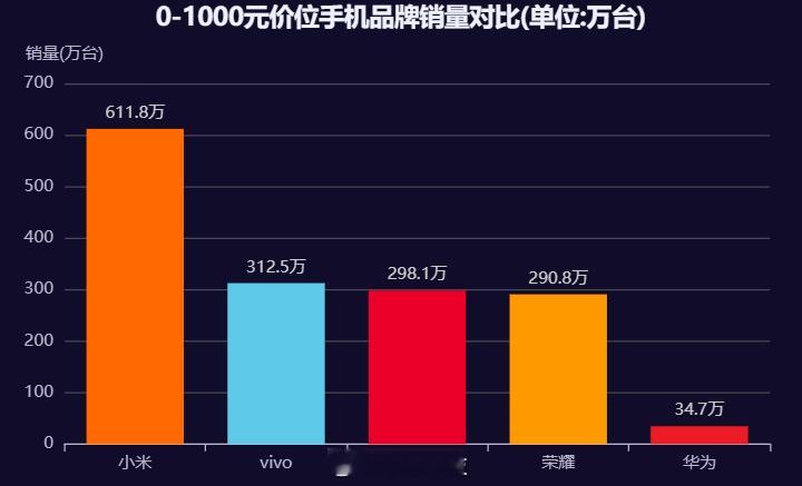 2025H1（上半年）中国市场主流智能手机品牌在1000价格以下的销量和份额对比