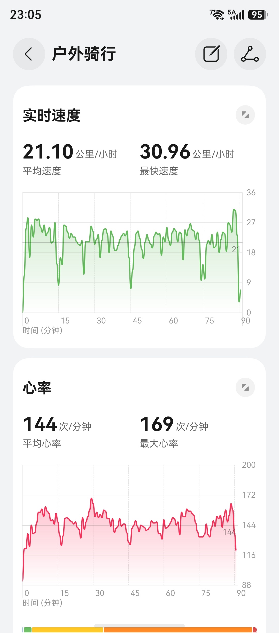 晚上骑行车少凉快很惬意，30KM环湖一圈结束，今天特意带了HUAWEI WATC