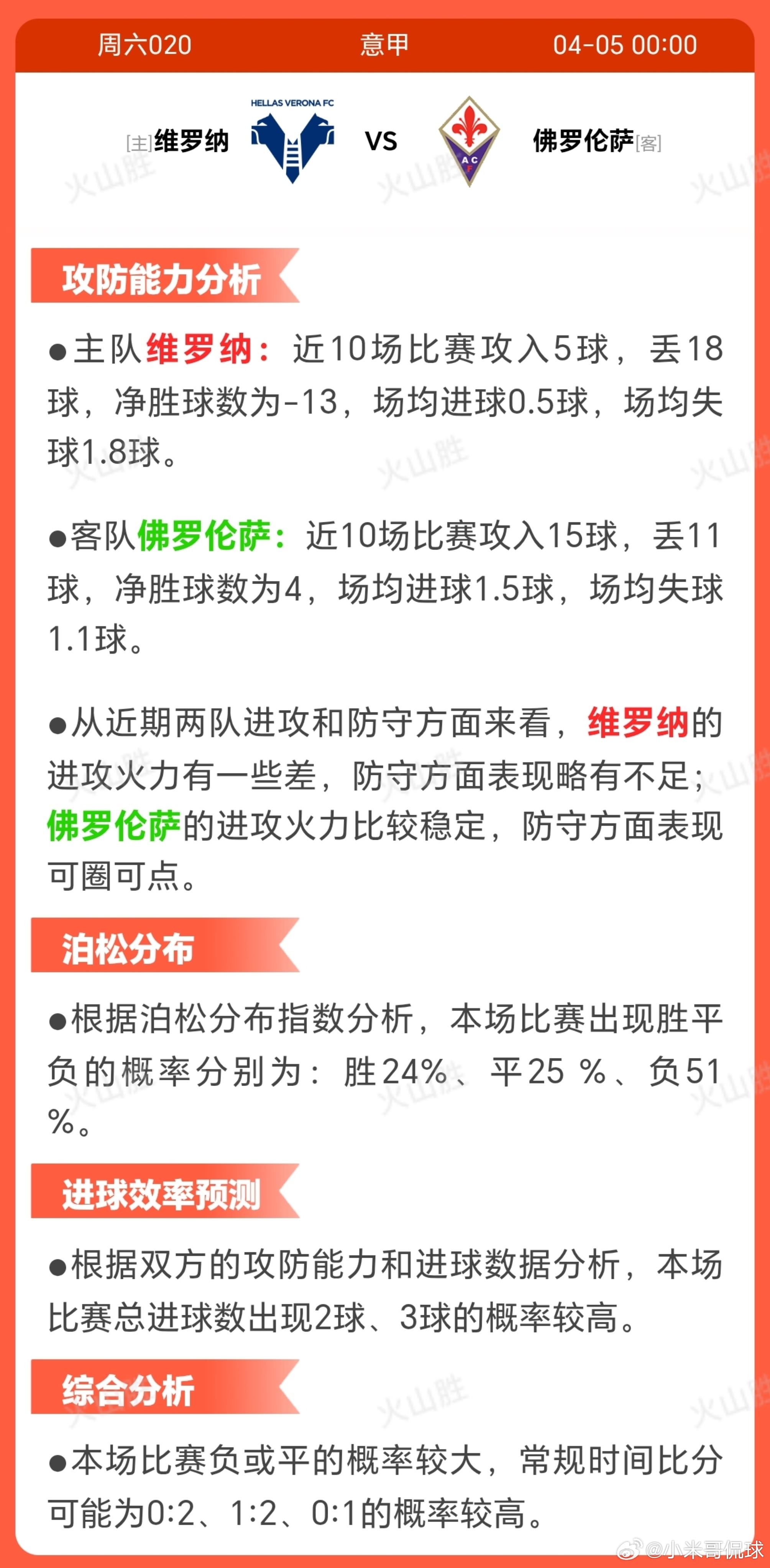 6020-维罗纳VS佛罗伦萨维罗纳近期状态低迷，近10场仅1胜2平7 负，走势持