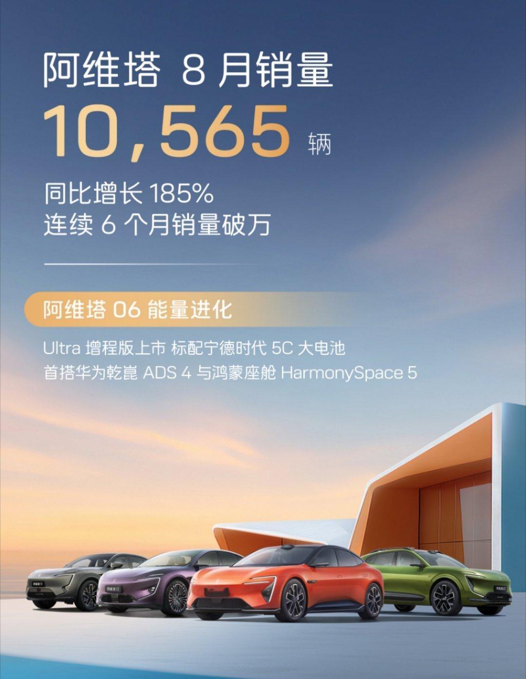 稳了！阿维塔8月销量持续破万，同比增长185%。阿维塔多原创感，基础品质和智驾能