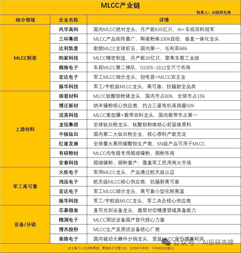 MLCC超级周期催化：AI算力放量+海外大厂涨价，8家产业链核心标的梳理
 
一