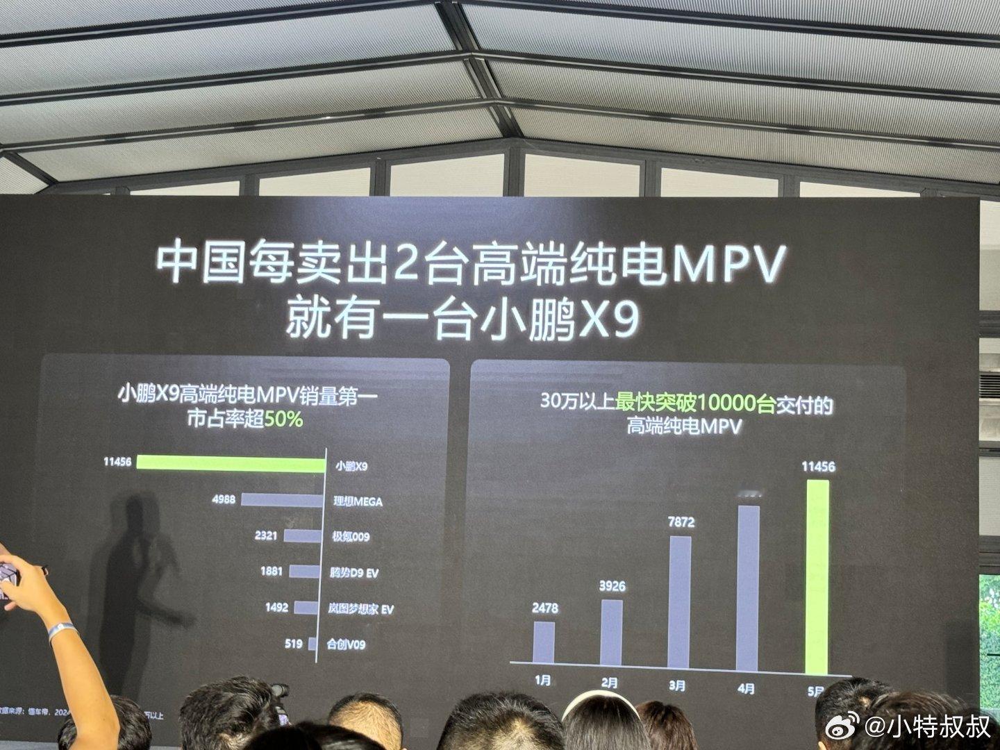 小鹏 X9 的几个数据，还挺有意思！居然有 21% 把小鹏 X9 当第一辆车，真