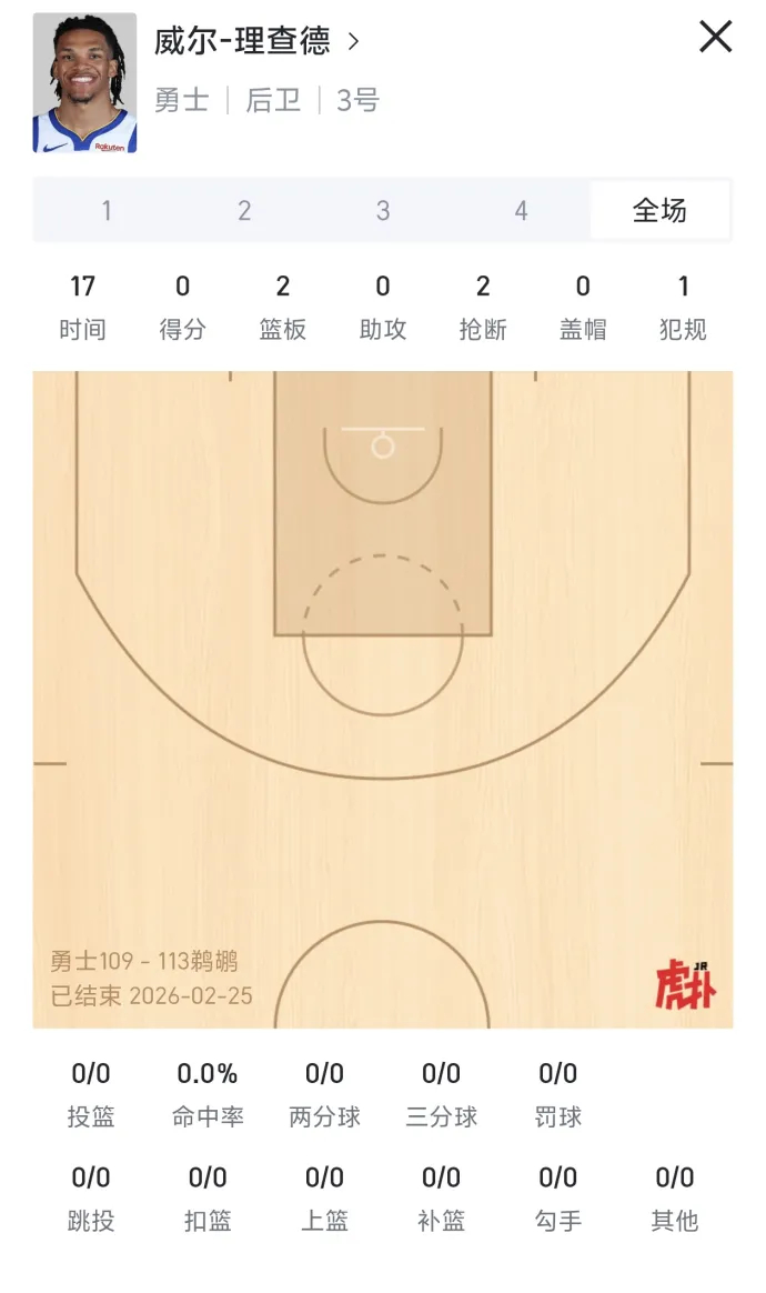 咱也不知道这小伙儿今天在场上的17分钟都干嘛了勇士vs鹈鹕金州勇士金州勇士