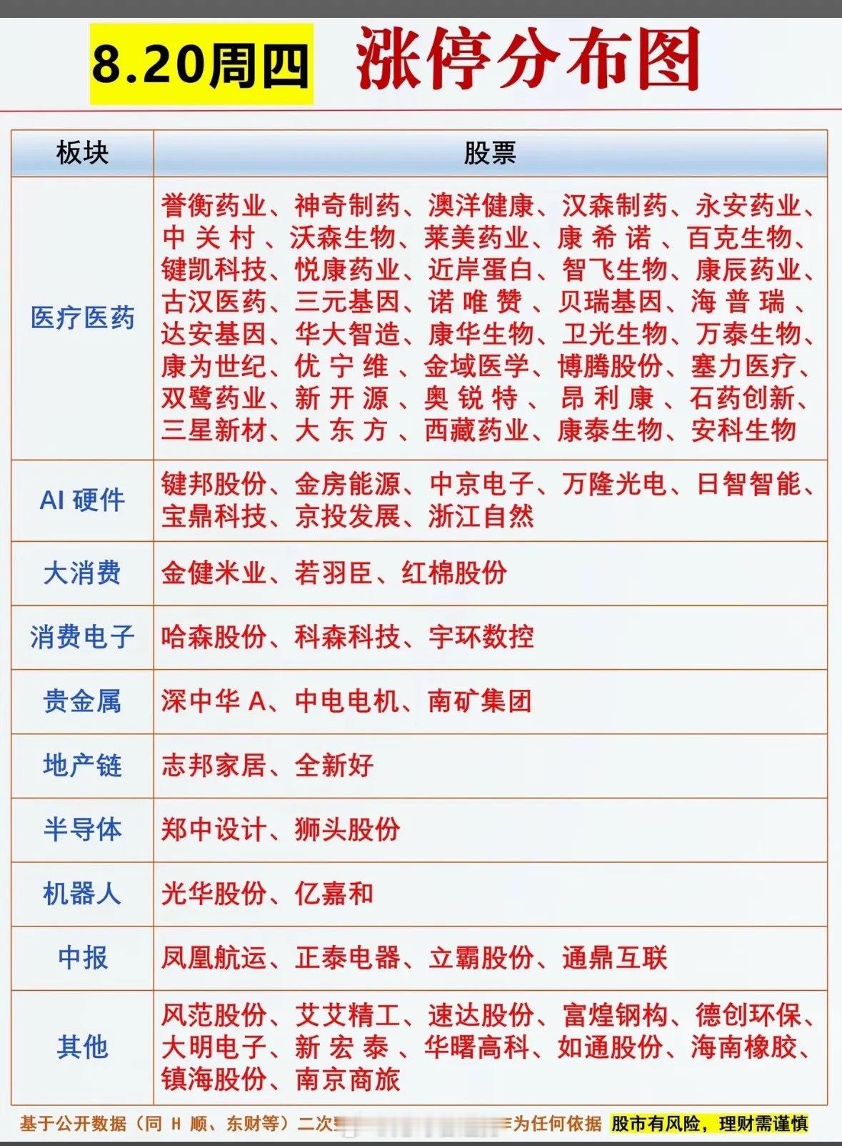 8月20日股市涨停分布行情图，板块和股票一目了然。8月20日股市涨停分布行情图可