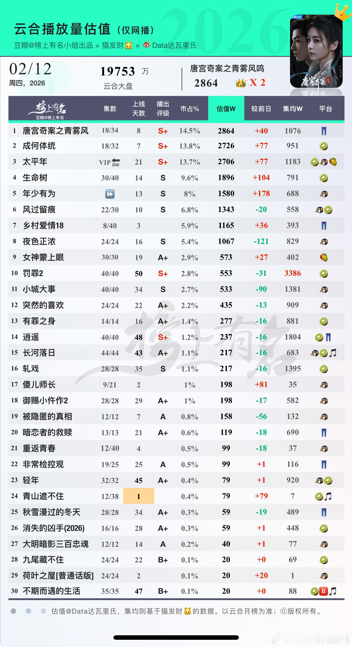 2.12云合估值1 唐宫奇案之青雾风鸣 👑 X 2    2864 +40 2