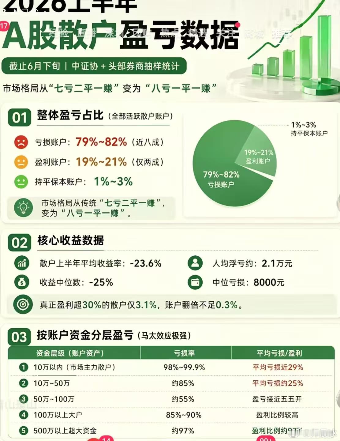 2026年上半年，散户盈亏格局变化。 