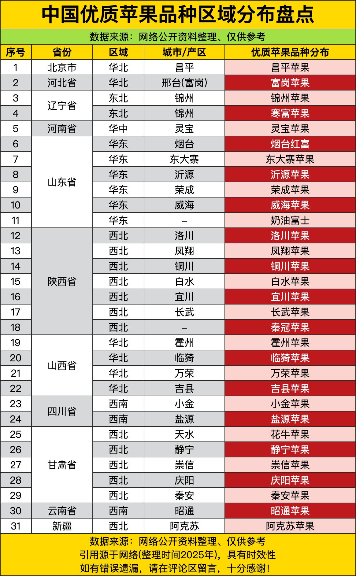 陕西苹果直接封神，洛川、凤翔、铜川、白水、宜川、长武、秦冠，七个产区上榜，占全国