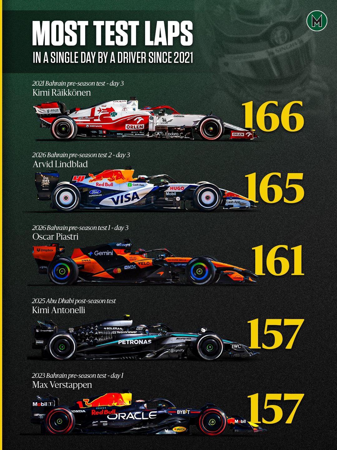 F1冷数据 F1历史上单日官方测试圈数记录属于莱科宁的166圈，昨天林德布拉德差