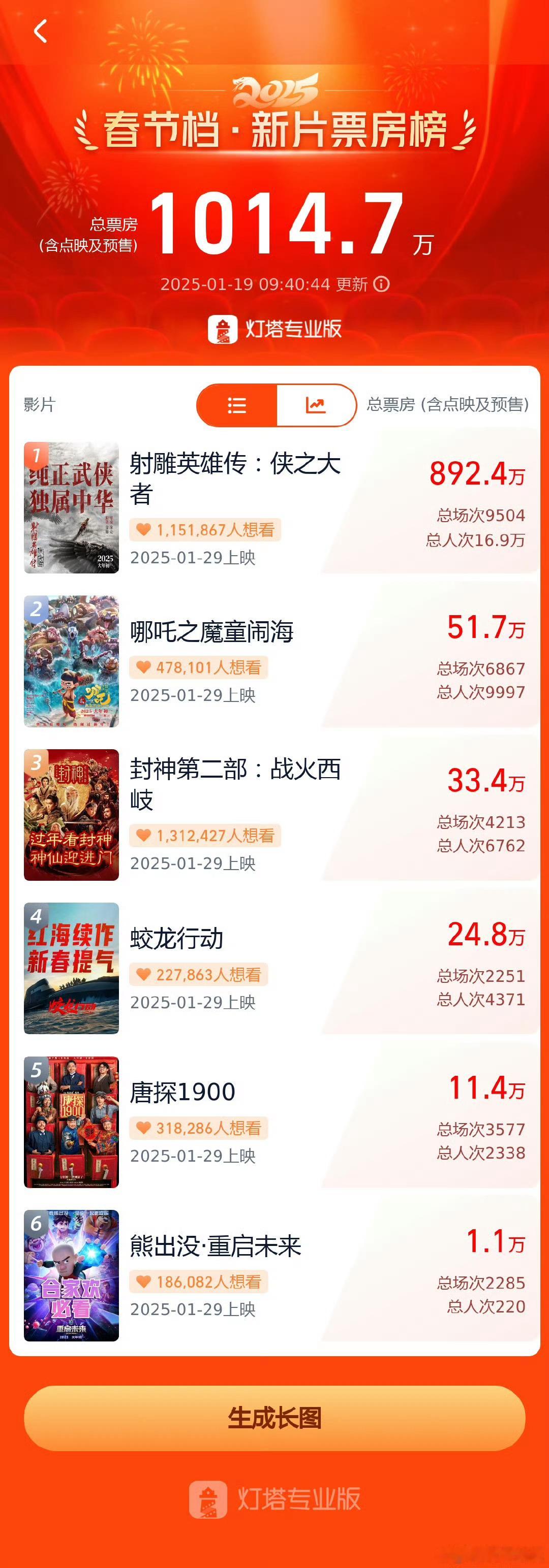 2025春节档平均时长超137分钟 我记得之前很多影视博主吐槽好莱坞电影，就说他