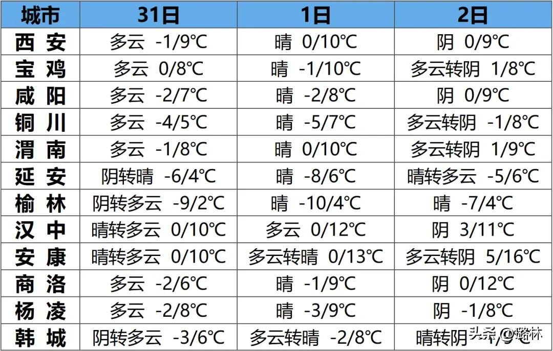 小雪或雨夹雪！陕西本轮雨雪天气即将结束！

 受高空短波槽影响，预计今天下午到晚