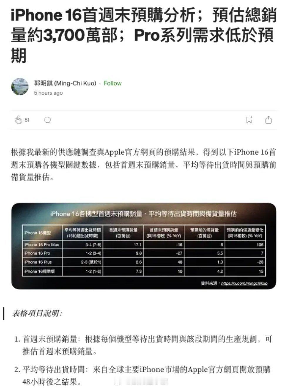 #iPhone16系列首周末预购或达3700万台#乍一看，苹果挺厉害的，但是同比