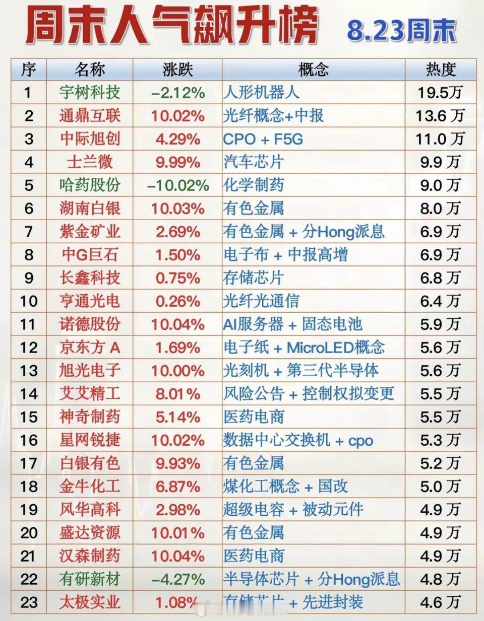 8.23周日  周末财经热点人气榜！1.人形机器人2.化学制药3.光纤光通信4.