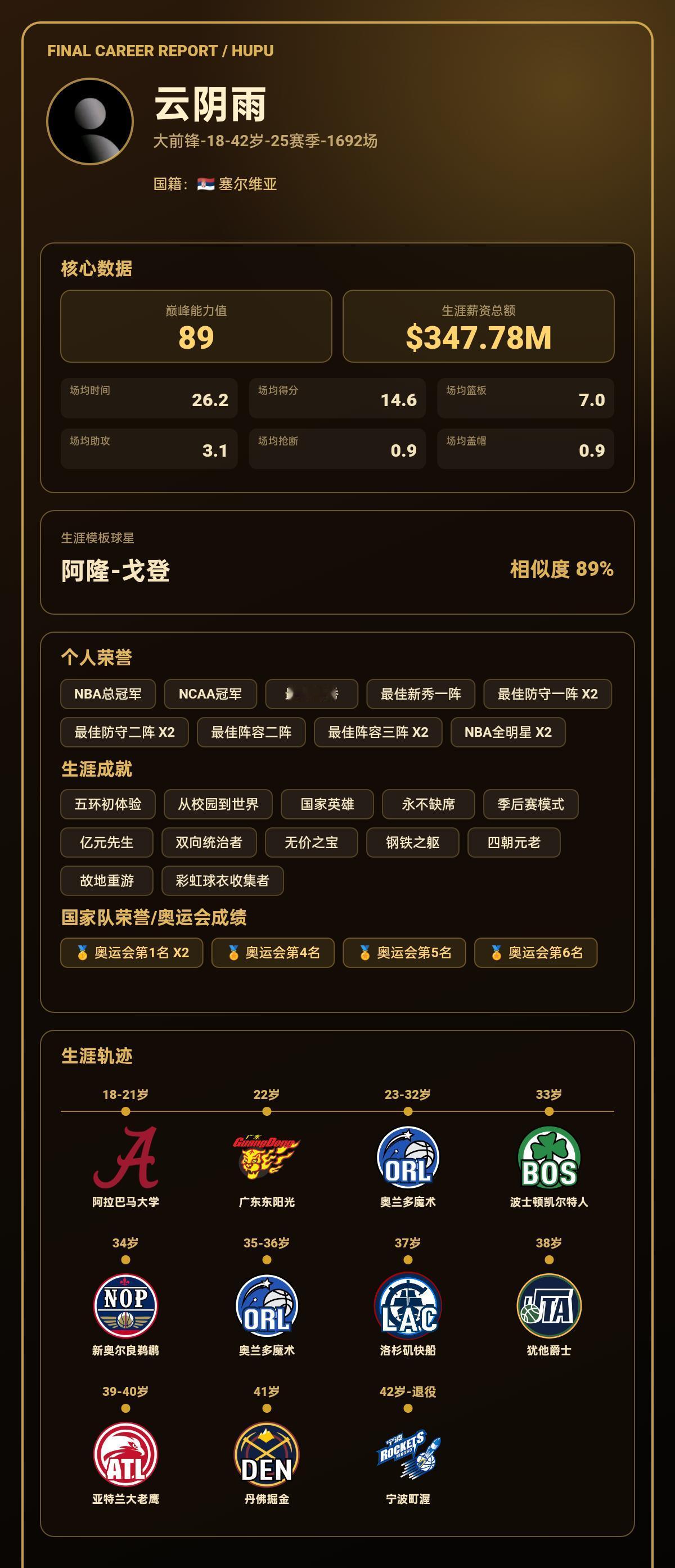 我的篮球生涯巅峰能力值：89，模板：阿隆-戈登
我的篮球生涯结果出炉了！ 【球员