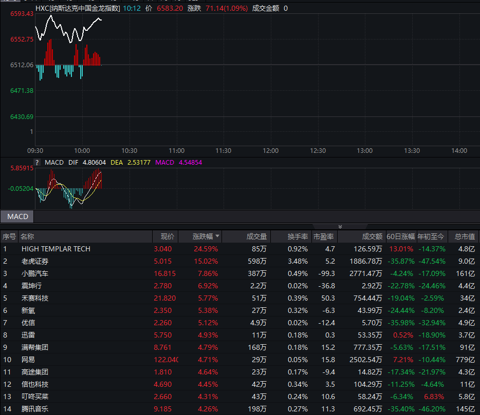纳斯达克中国金龙指数涨逾1% 小鹏汽车涨超7%