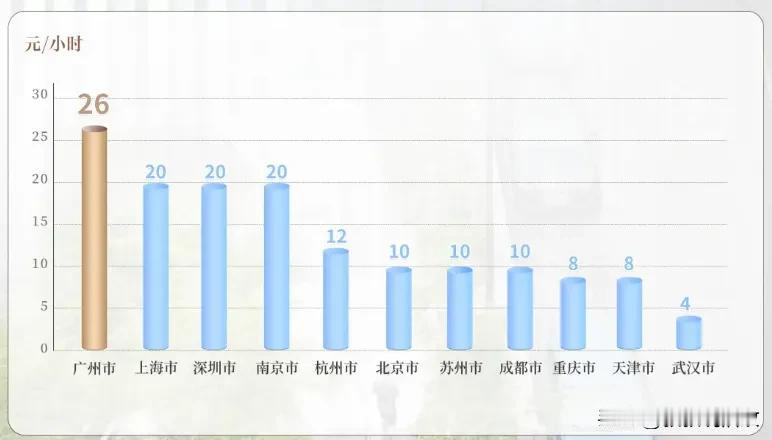 广州停车费，一线城市最高？
近期社会热议，广州停车费偏高问题；广州停车费单价位列
