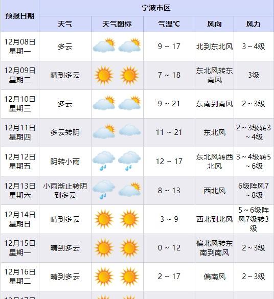 尽管已至“大雪”节气，但冬天似乎还在“犹豫”。真正的入冬关键，是否要看“双12”