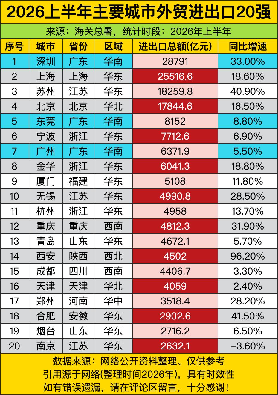 深圳和上海这对“外贸双子星”依然牢牢占据着榜首位置，深圳更是以惊人的速度一骑绝尘
