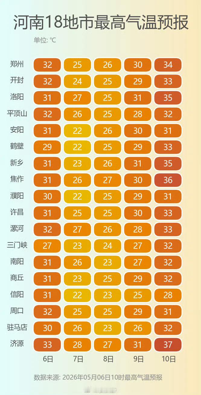 河南天气剧透 【气温波动冲高 本周末中西部最高气温或达35℃】在冷空气和降水的双