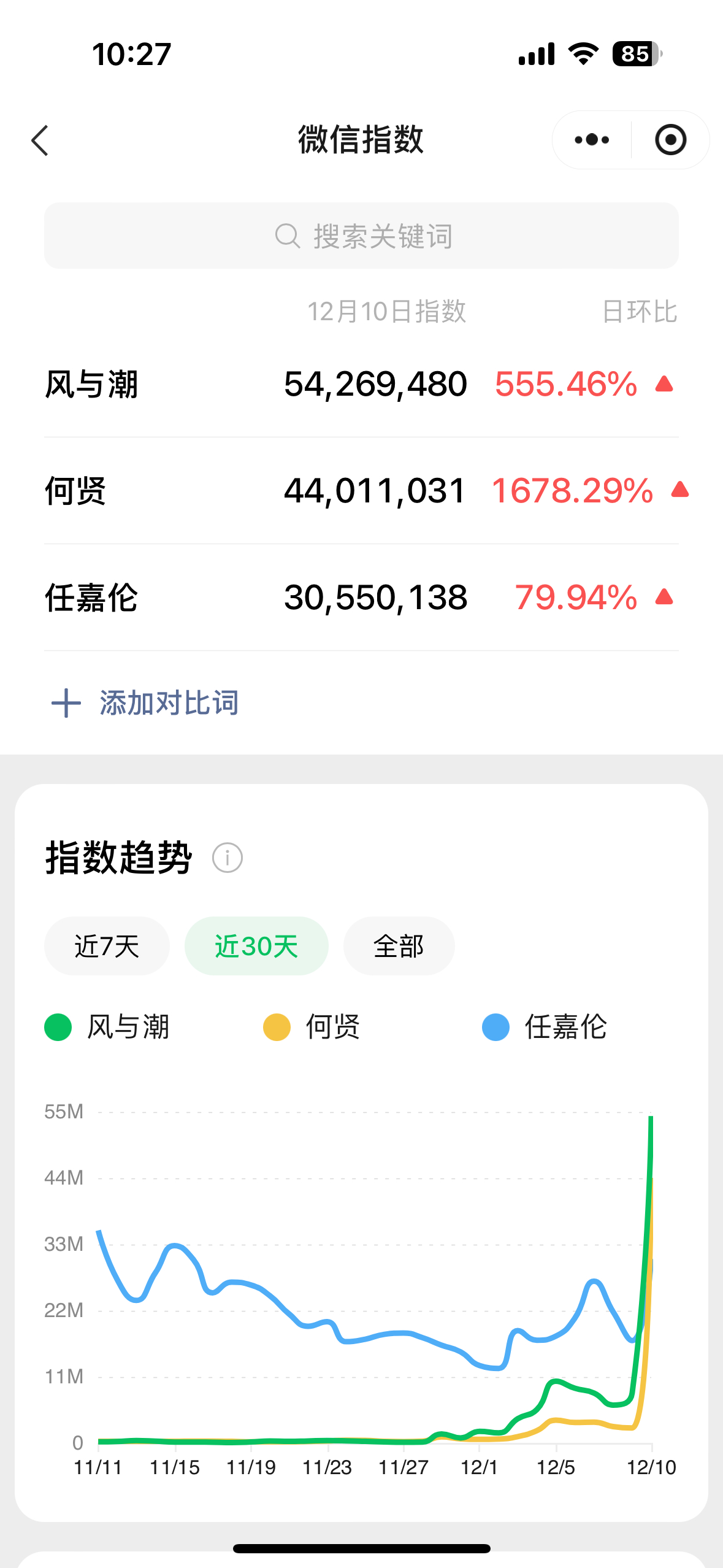 风与潮微指暴涨，改版去💦后突破了5000w，任嘉伦伟大，何贤巨伟大！