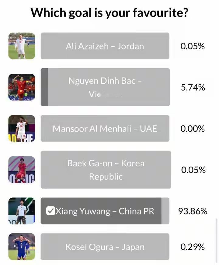 重庆向余望不出意外将获得本届U23亚洲杯最佳进球！虽然向余望在本届U23亚洲杯只