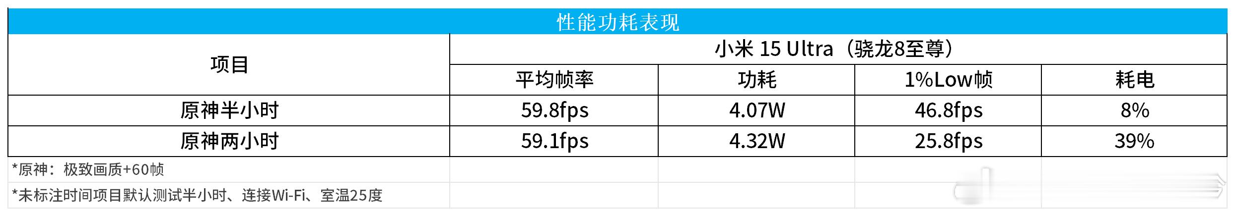 聊聊米15 Ultra（8）游戏下米15U主打拍照，机身的厚度和散热肯定会对性能