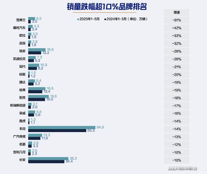 【2024年1~5月份，跌幅最大的汽车品牌是谁？】
根据乘联会数据，2024年1
