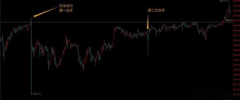 日元汇率突破150大关。
个人短评：
日本央行在150这个关口是撑了有半个月了，