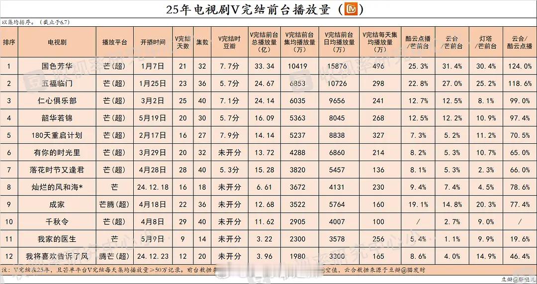 2025🥭电视剧v完结前台播放量 ​​​