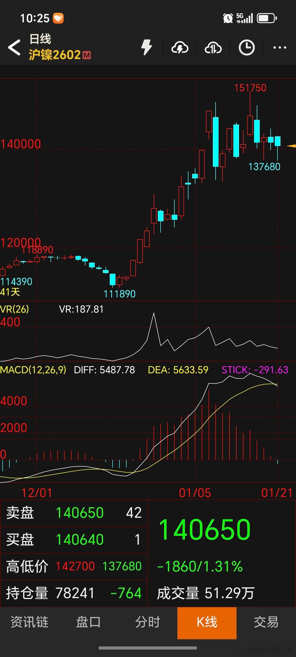 期货 沪镍目前多头趋势回调中，下方重要位置132000，两个操作，如果继续上，不