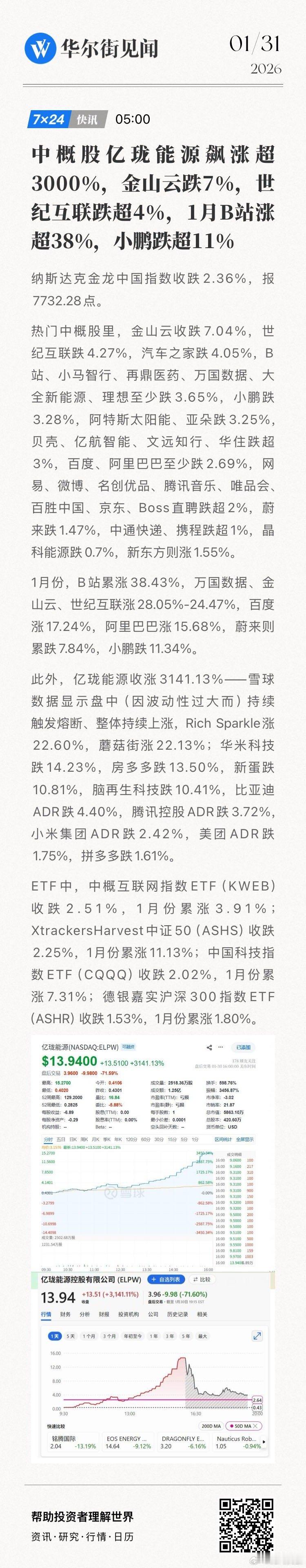 中概股亿珑能源飙涨超3000%，金山云跌7%，世纪互联跌超4%，1月B站涨超38