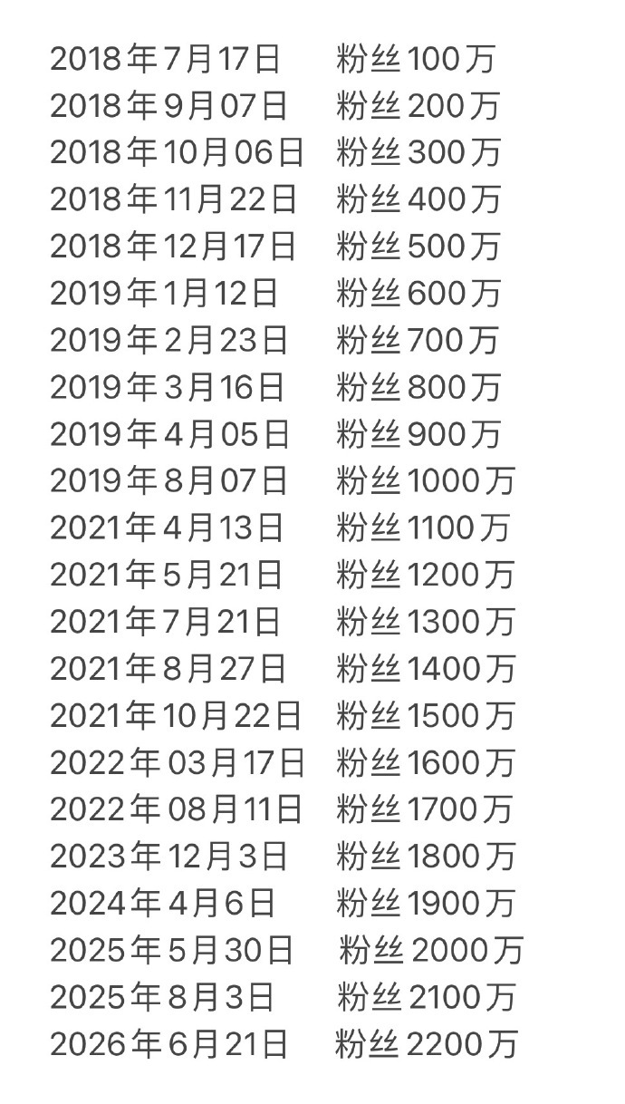 忙碌一整天，还来不及仔细补课就瞄到大哥粉丝已经2200w恭喜我们演技炸裂、影视封