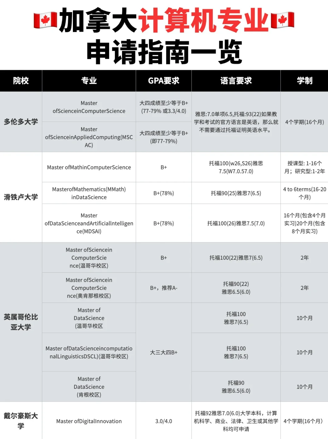 🇨🇦加拿大计算机专业申请指南一览❗️❗️