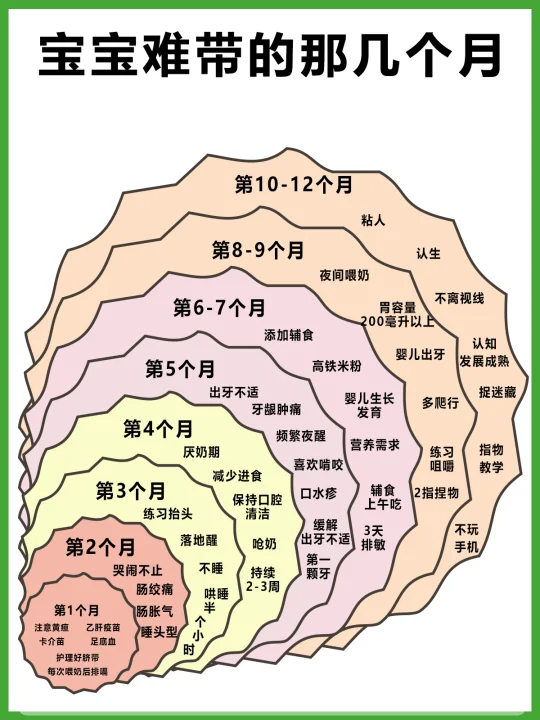 宝宝几个月最难带？该怎么应对？