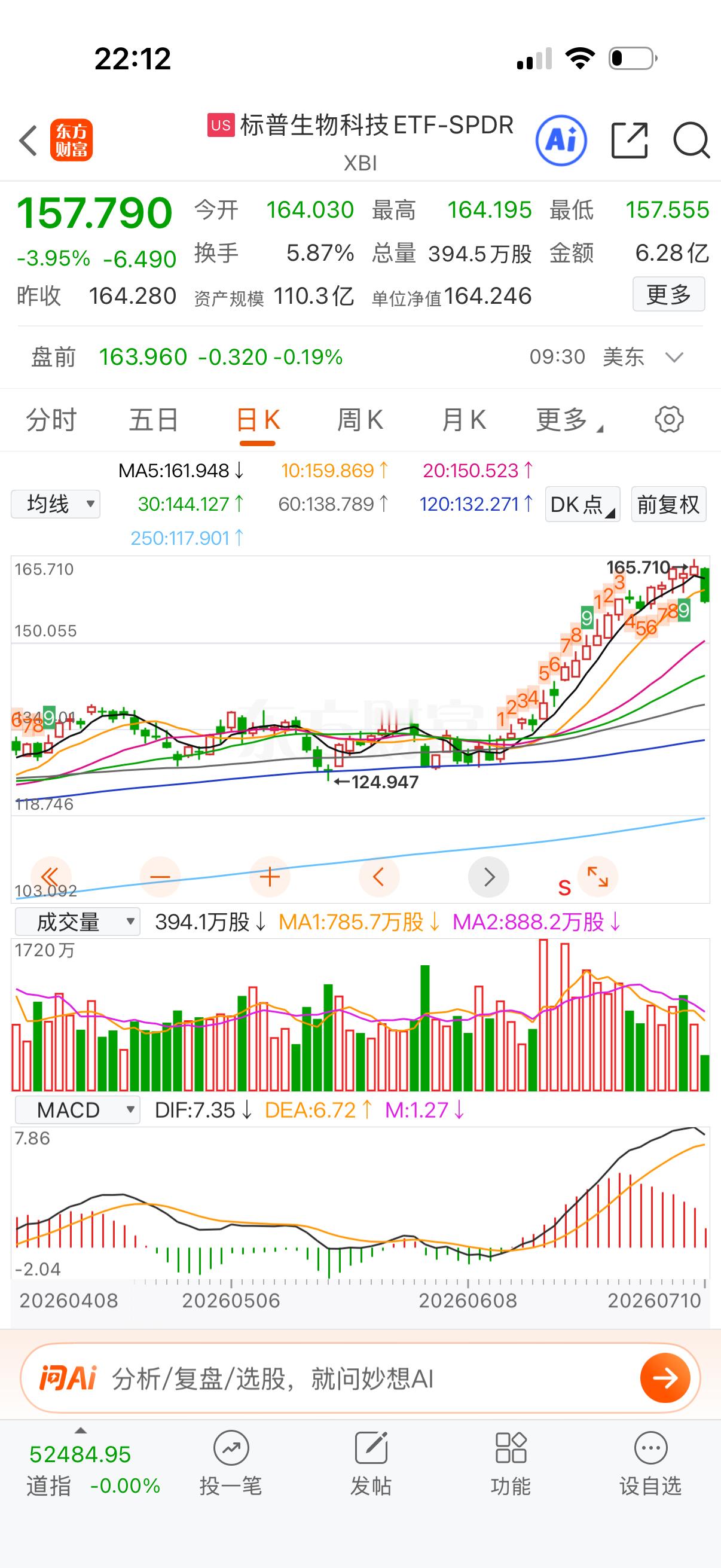 生物科技走了两个九转为该调整了，A股创新药不跟这个指数的，前几天生物大涨它也没跟