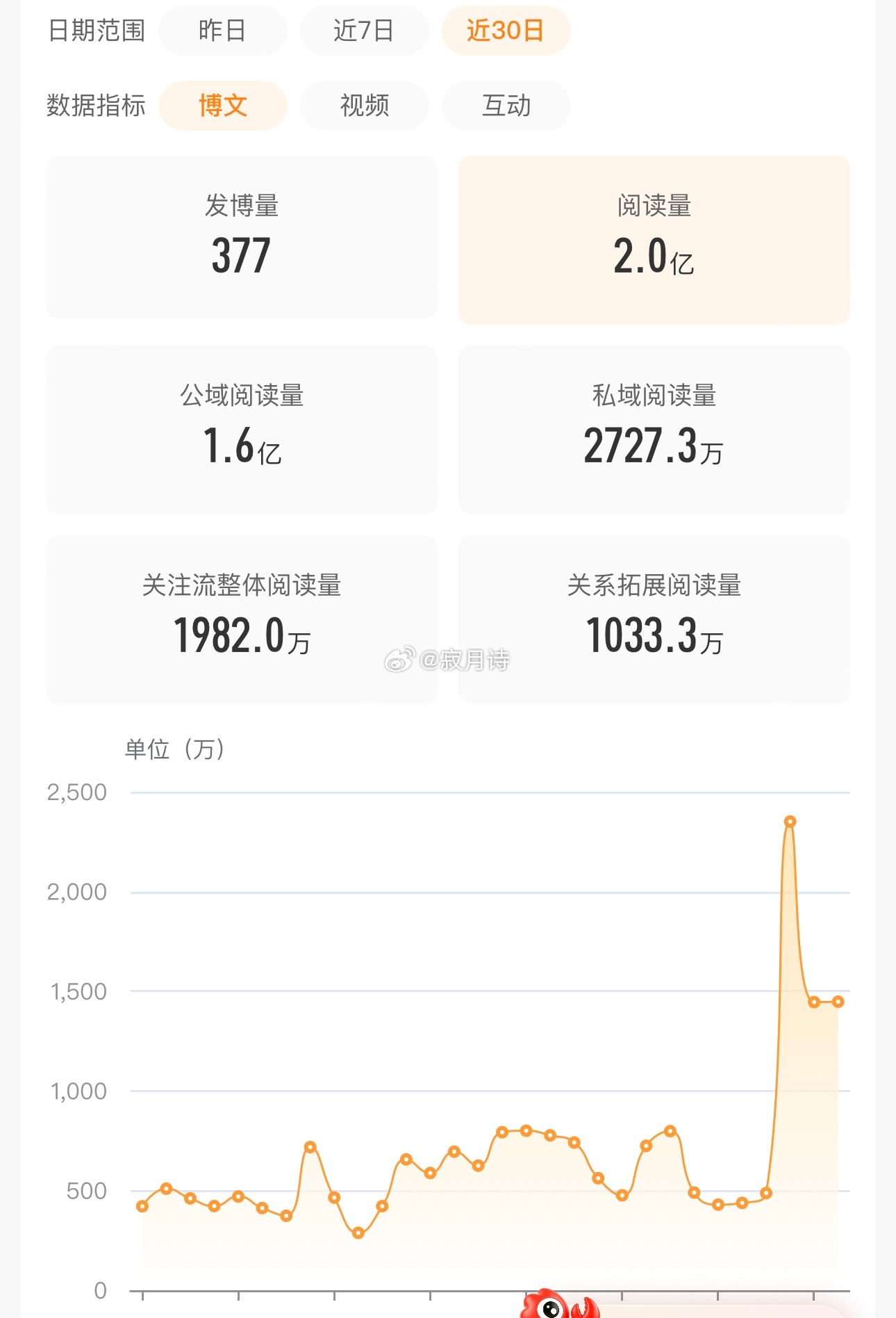 仅分享 