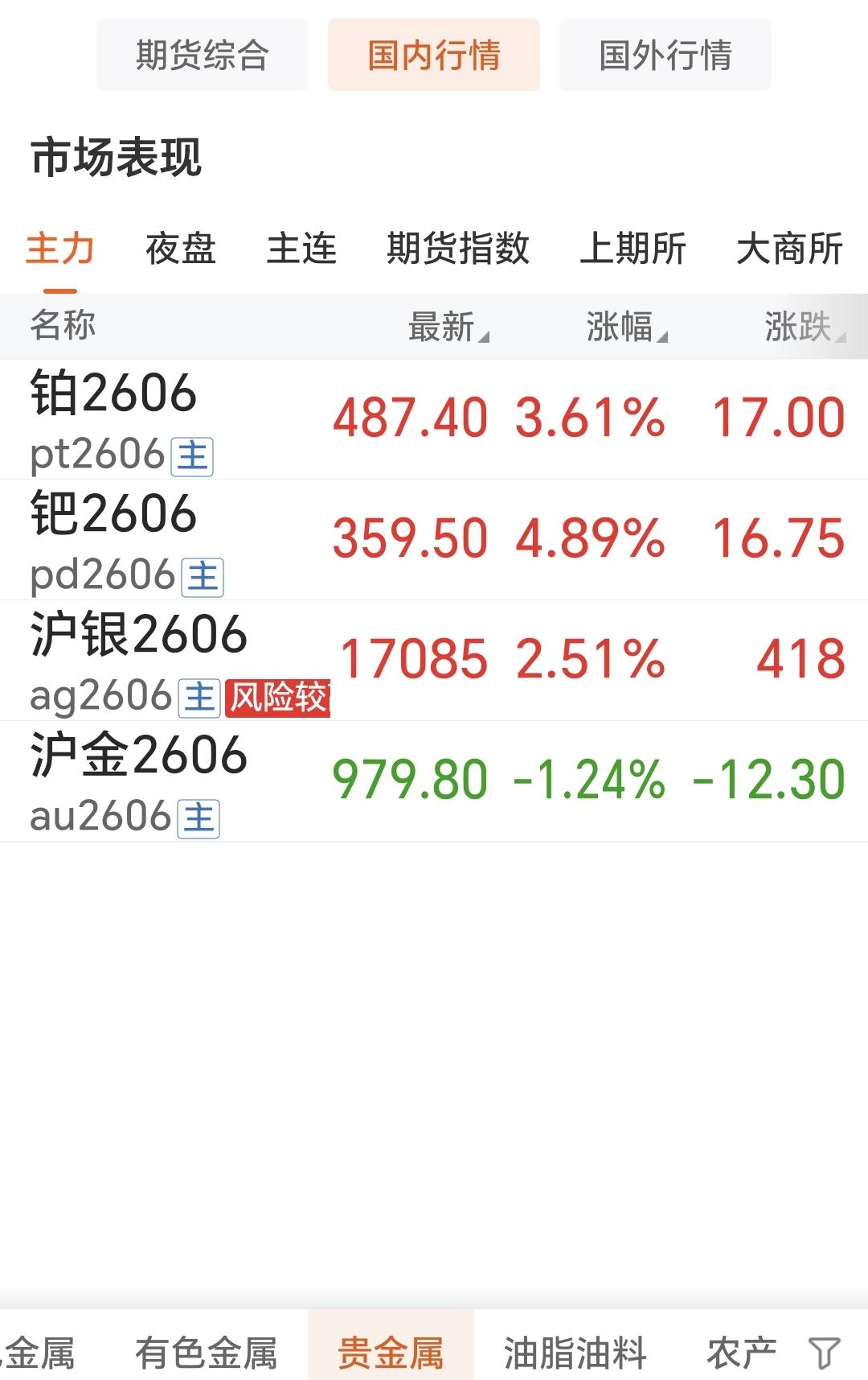 3月24日，
国内贵金属
有所止跌回升，
多个品种上涨。

如下图所示：
铂26