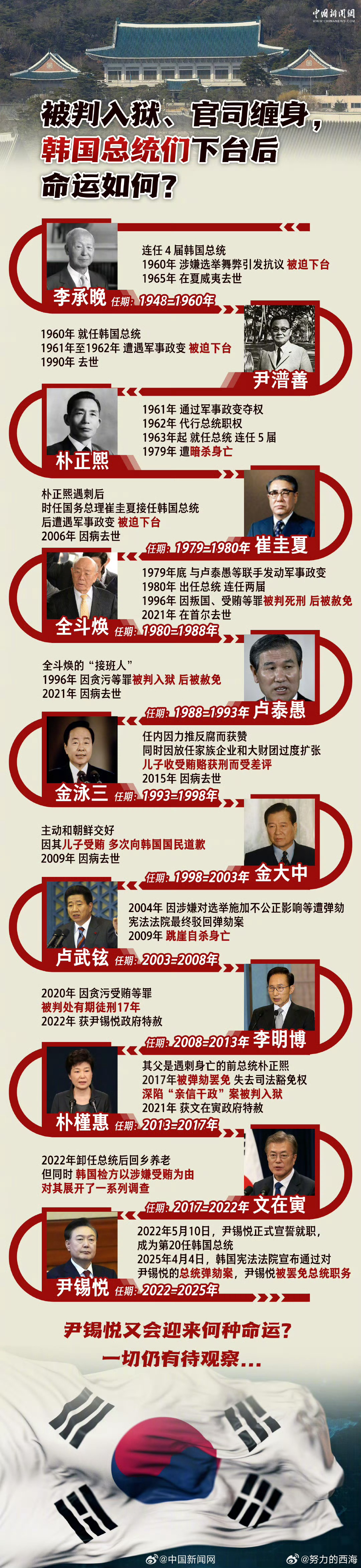 【一图梳理历史上韩国总统命运】历史上韩国总统们的命运当地时间4月4日，韩国宪法法