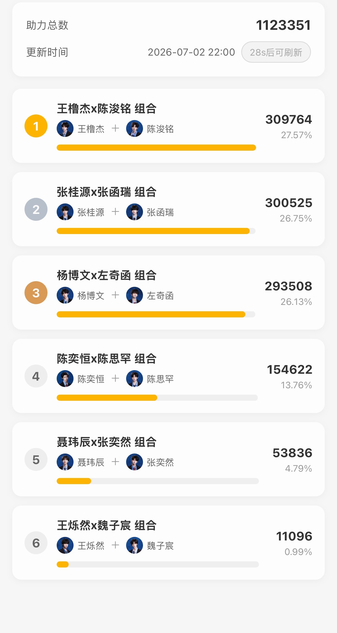 王橹杰胜。 