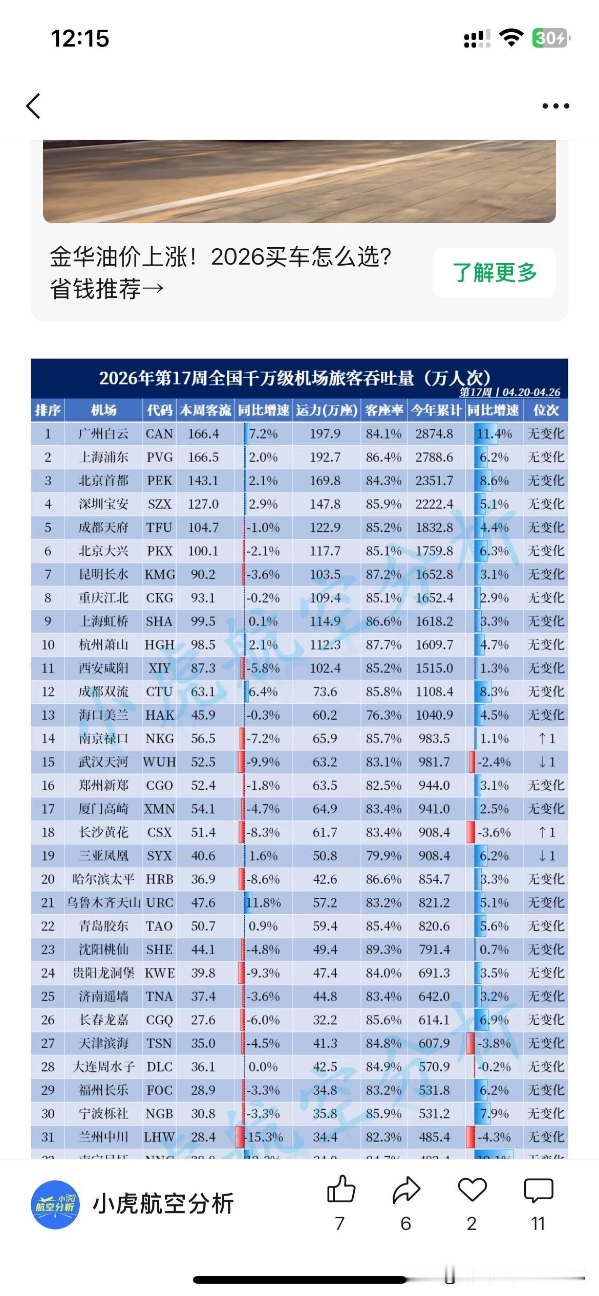 广州白云国际机场最新一周客流量数据正式公布，根据相关机构统计的数据显示广州国际机