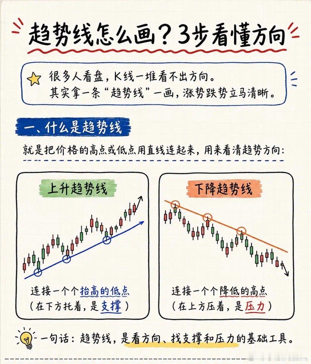 看懂趋势线，告别凭感觉盯盘！新手也能快速掌握的基础看盘工具不少朋友复盘时盯着密密