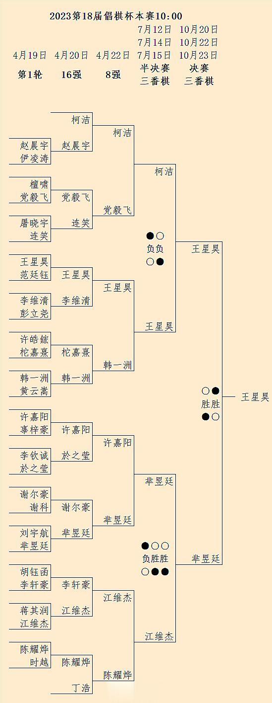 王星昊（2-0胜芈昱廷）夺第18届倡棋杯冠军。这是王星昊的一小步，也是王星昊的一
