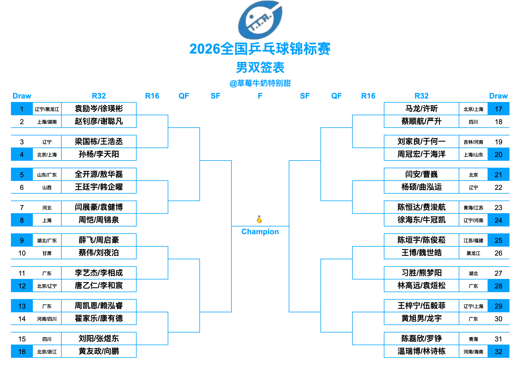 2026全国乒乓球锦标赛丨男双正赛签表【1/8区】袁励岑/徐瑛彬(辽宁男一队/黑