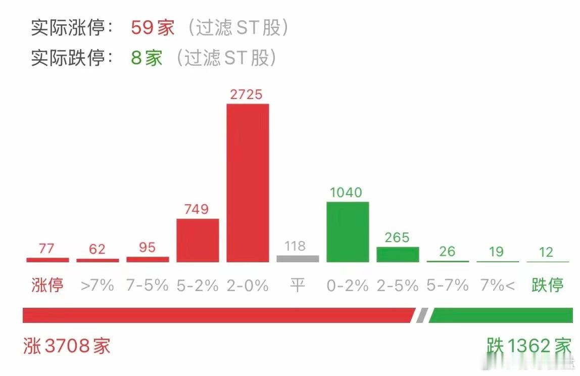 4月10日，两个方向撑起大盘，今天3700只个股上涨，但资金只认两条线：锂电，全