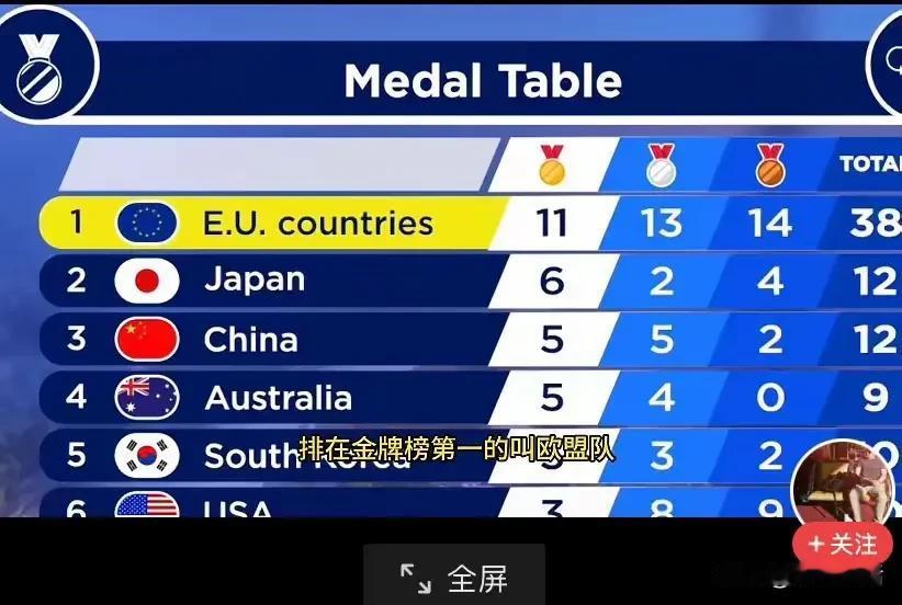 奥运金牌榜花式排名

正常：奥运金牌榜，按照国家金牌数量排名。
美国：金牌数不如