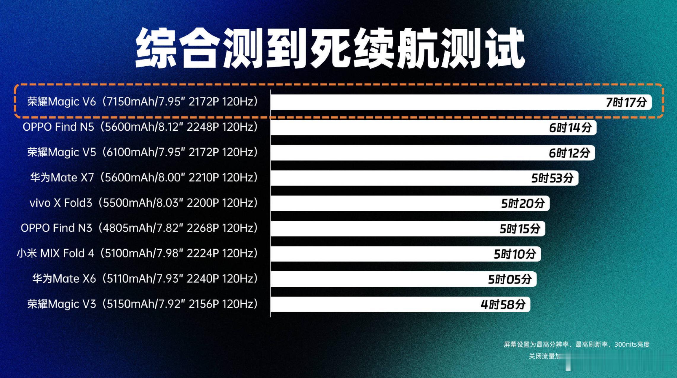 荣耀魔方全能充电器，太好用了，这颗120W支持全品牌的充电头，支持SCP / P